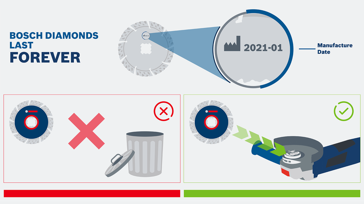 Object #200382366: FAQ_Illustrations_DiamondCuttingDisc_Illu_1.3 檢查鑽石刀片的製造日期,然後將其與電動工具一起使用,而不是丟棄。.