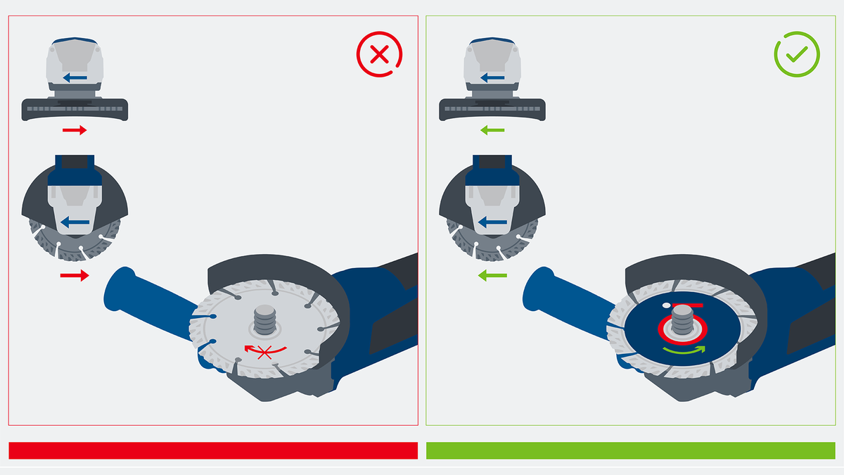 Object #200382370: FAQ_Illustrations_DiamondCuttingDisc_Illu_1.7 將防護裝置安裝到研磨機上的正確和錯誤方法,以方向箭頭表示。.