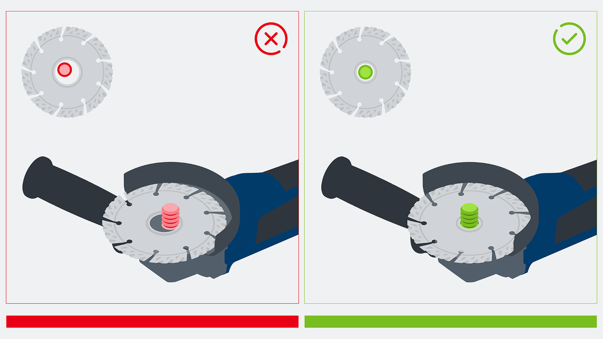 Object #200382372: FAQ_Illustrations_DiamondCuttingDisc_Illu_1.9 圖表顯示了在電動工具上安裝圓鋸片的正確方法和錯誤方法。.