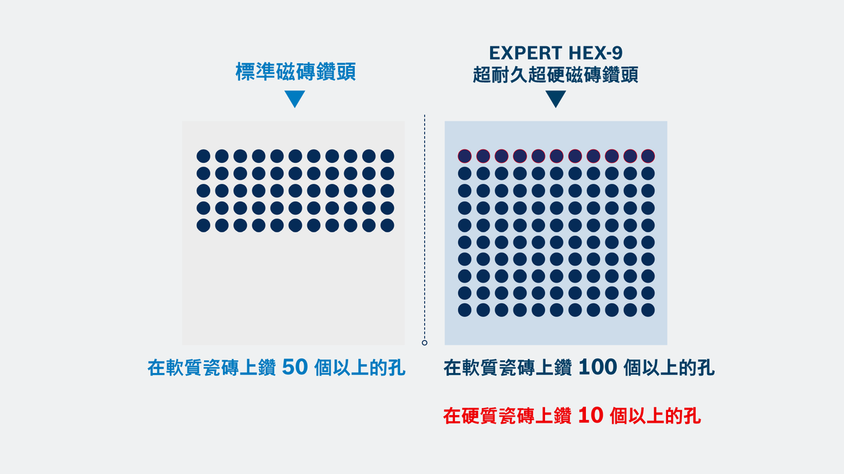 Object #200566803: 02_How_many_holes_can_I_drill_ZH_TW_1920x1080 Bosch Expert HEX-9 鑽頭可鑽超過 100 個孔。.