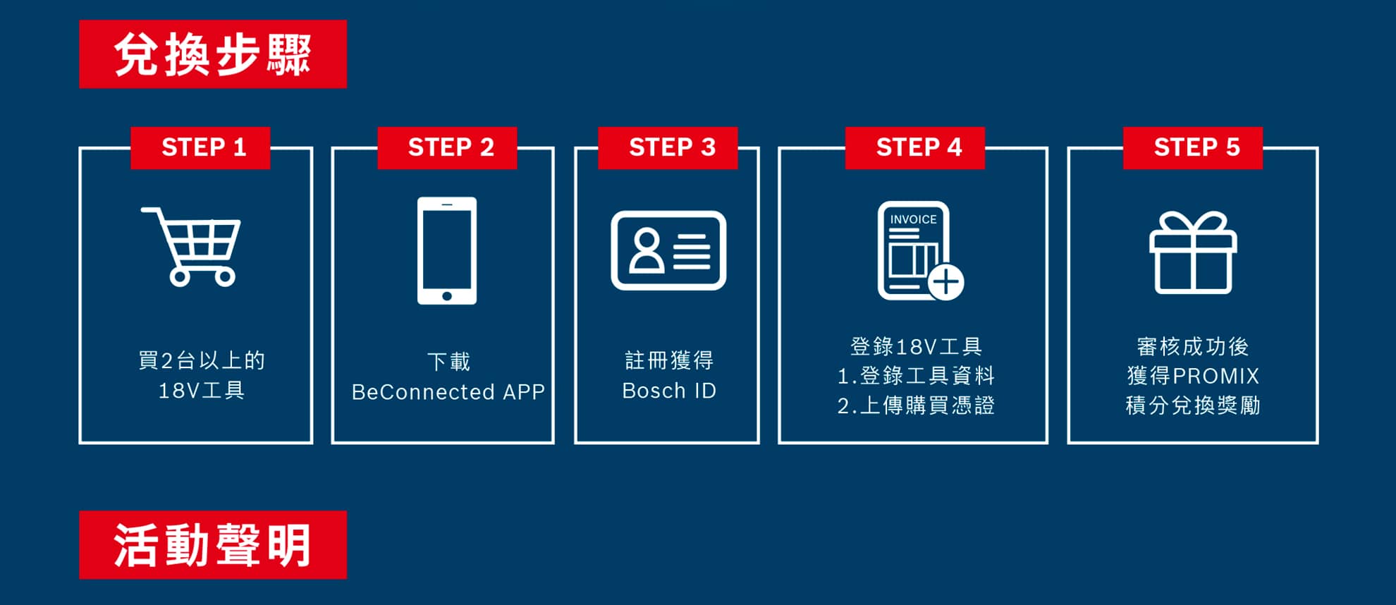 更換博世工具的步驟：購買、下載應用程式、註冊、上傳發票。