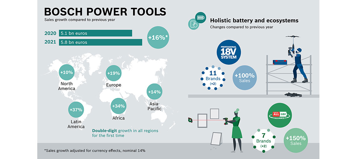 博世電動工具銷售增長數據在世界地圖上可視化。