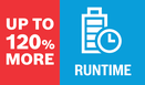 運轉時間增加 120%.
