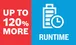 運轉時間增加 120%.